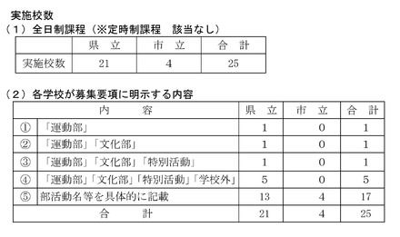 「特別活動、部活動等に関する特別取扱い」実施校数