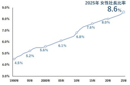 女性社長比率(1990-2025年)