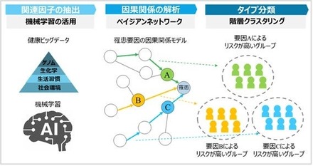 1,000人規模の健康ビッグデータを解析。「インフルエンザにかかりやすい」タイプを分析