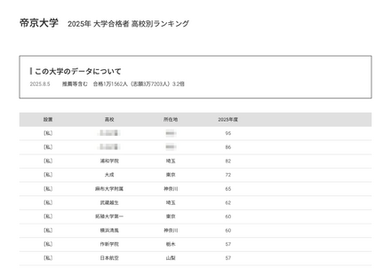帝京大学2025年 大学合格者 高校別ランキング