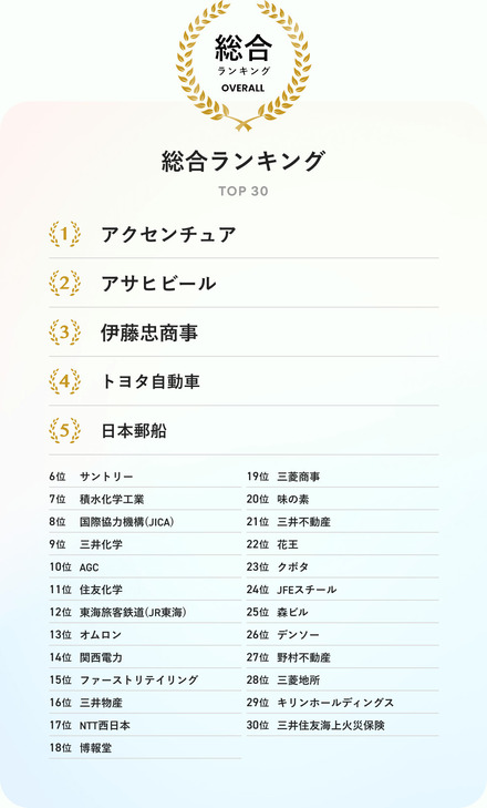 SDGs企業アワード2025総合ランキング