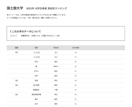 国士舘大学2025年 大学合格者 高校別ランキング