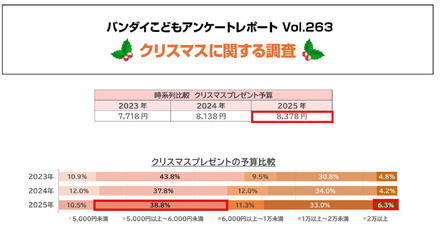クリスマスプレゼントの予算
