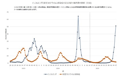 インフルエンザと新型コロナウイルス感染症の定点当たり報告数の推移(全国)