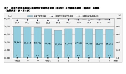 卒業予定者総数および高校等進学希望率（構成比）および就職希望率（構成比）の推移