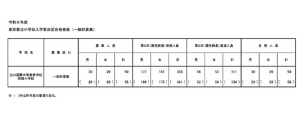 令和8年度 東京都立小学校入学者決定合格発表（一般枠募集）