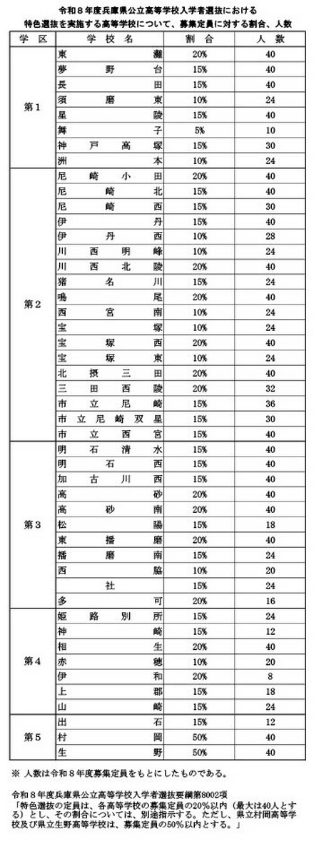 令和8年度兵庫県公立高等学校入学者選抜における特色選抜を実施する高等学校の募集定員に対する割合・人数