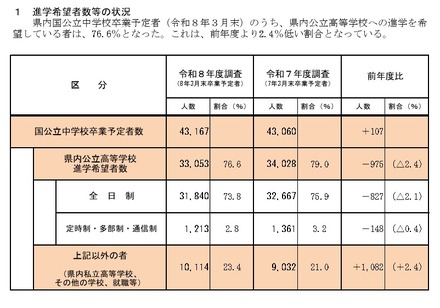 令和8年度高等学校進学希望者数等動向調査(2025年11月10日現在)