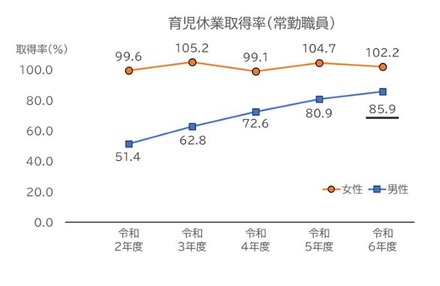 令和6年度における育児休業の取得状況