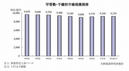 学習塾・予備校市場規模推移