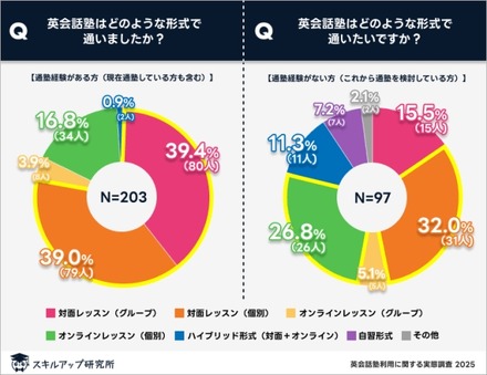 英会話塾はどの形式で通った（通いたい）か