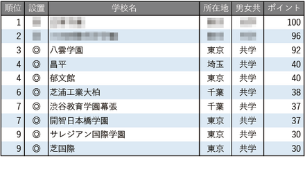 学習塾が勧める中高一貫校ランキング2025「グローバル教育に力を入れている中高一貫校」トップ10