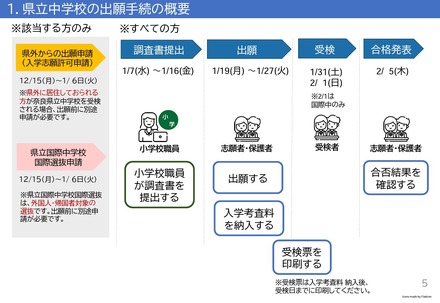 奈良県立中学校の出願手続の概要