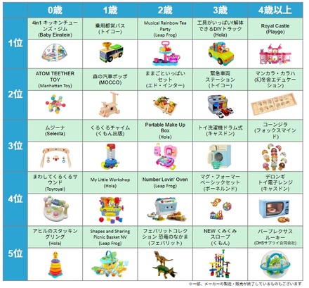 トイサブ!ベストトイアワード®2025