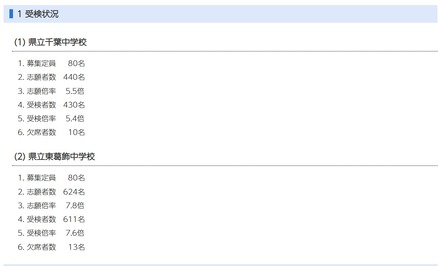 令和8年度千葉県県立中学校入学者決定一次検査の受検状況