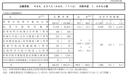 2026年度(令和8年度)大学入学共通テストの志願者数