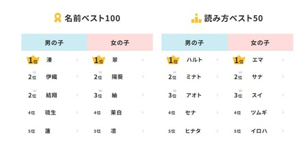 2025年生まれ名前調査