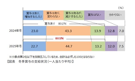冬季賞与の支給状況(1人あたり平均)