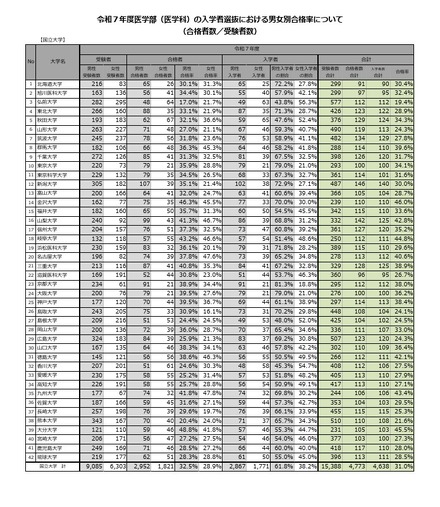 令和7年度医学部(医学科)の入学者選抜における男女別合格率【国立大学】