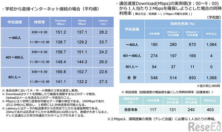 学校における児童生徒用端末からのインターネット接続速度の実測結果(令和3年5月時点)学校から直接インターネット接続の場合(平均値)