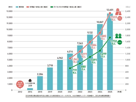こども食堂の個所数と年間のべ参加人数(推計)の推移
