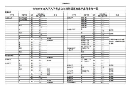 2026年度(令和8年度)大学入学者選抜2段階選抜実施予定倍率等一覧
