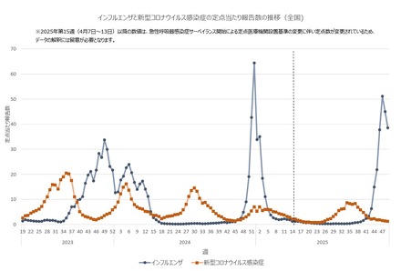 インフルエンザと新型コロナウイルス感染症の定点あたり報告数の推移（全国)