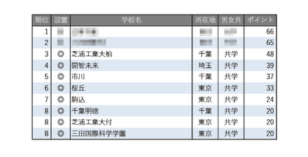 学習塾が勧める中高一貫校ランキング2025「ICT教育に力を入れている中高一貫校」トップ10