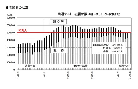 共通テストの志願者数推移(共通一次・センター試験含む) (c) 2025 旺文社 教育情報センター