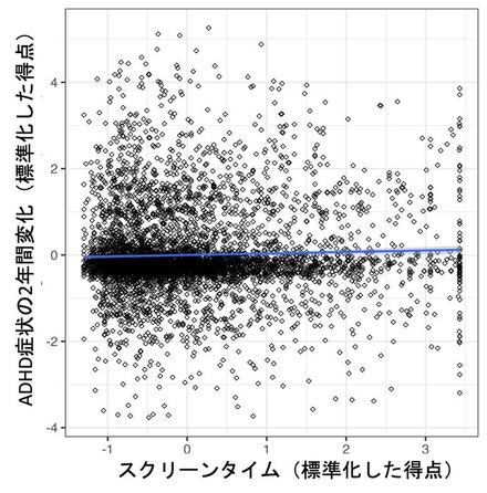 スクリーンタイムはADHD 症状の増加と有意に関連