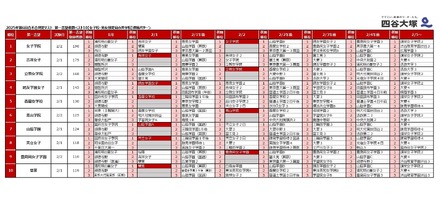 2025年第6回合不合判定テスト 第一志望者数ベスト10【女子校・男女別定員の共学校】併願パターン