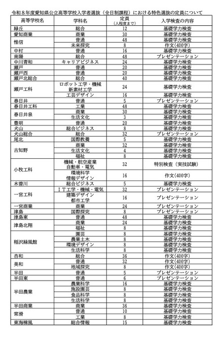 令和8年度 愛知県公立高等学校入学者選抜(全日制課程)における特色選抜の定員について