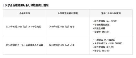 入学金返還適用対象と辞退届提出期限