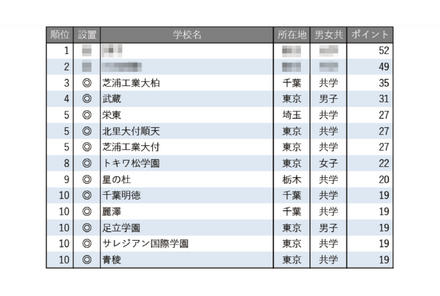 学習塾が勧める中高一貫校ランキング2025「探究学習に力を入れている中高一貫校」トップ10