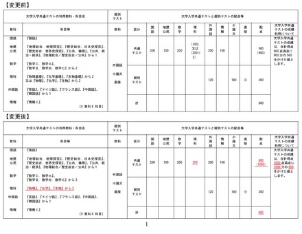 大学入学共通テストの科目、配点の変更