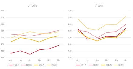 ポータブルスキル(対課題力)の傾向(C) Link and Motivation Group