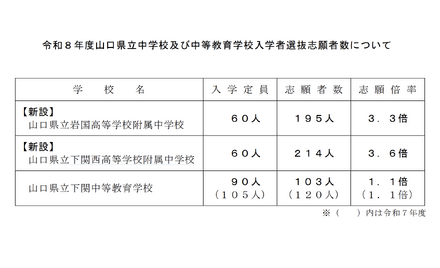 令和8年度 山口県立中学校および中等教育学校入学者選抜志願者数について