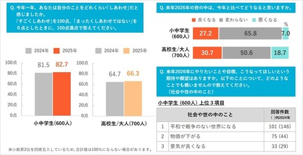 「2025年の気分」調査