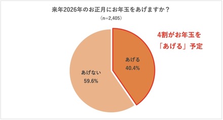 来年2026年のお正月にお年玉をあげるか