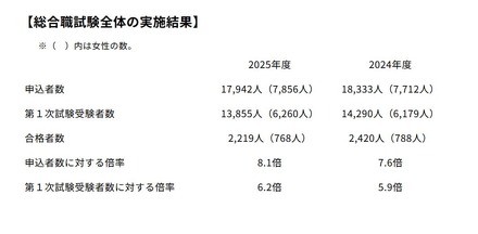 教養区分の実施結果