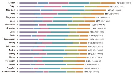 世界の都市総合力ランキング(GPCI)