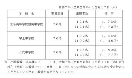 2026年度熊本県立併設型中学校入学者選抜における出願状況(確定値)