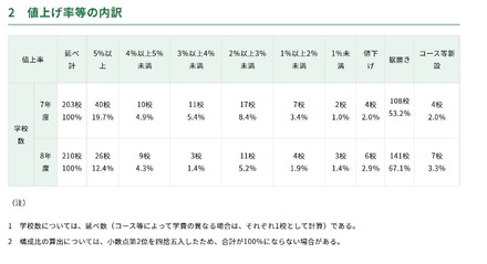 初年度納付金 各費目の平均額