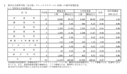 群馬県内公立高等学校(全日制・フレックススクール)63校への進学希望状況