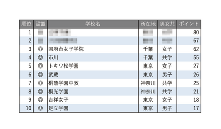 学習塾が勧める中高一貫校ランキング2025「図書館が充実している中高一貫校」トップ10