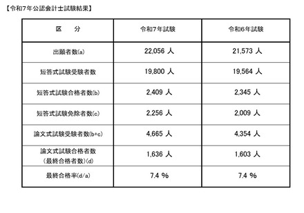 令和7年公認会計士試験結果