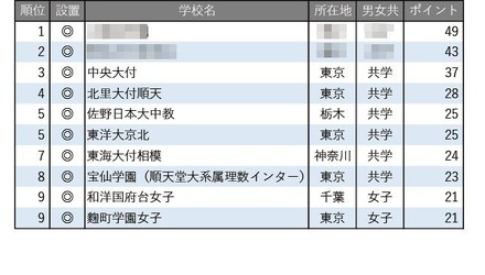 学習塾が勧める「高大接続改革に積極的な中高一貫校」ランキング