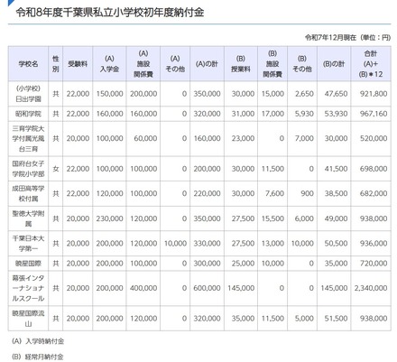 令和8年度千葉県私立小学校初年度納付金