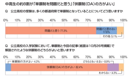 中高生の約8割が「単願制を問題と思う」「併願制（DA）のほうがよい」