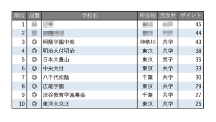 学習塾が勧める中高一貫校ランキング2025「校舎など施設、設備が充実している中高一貫校」トップ10